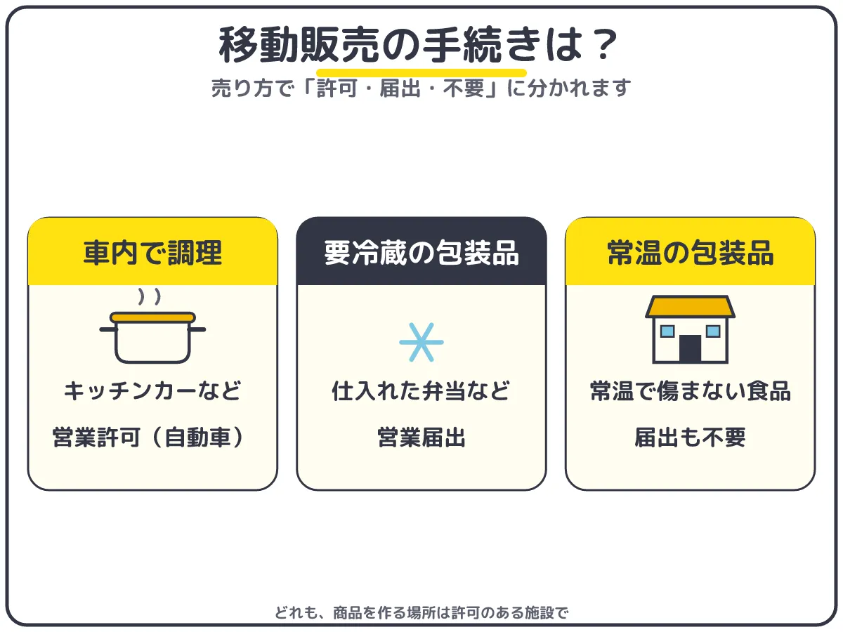 移動販売の手続きは売り方で3つ:車内で調理するキッチンカーは営業許可、要冷蔵の包装品を仕入れて売るなら営業届出、常温の包装品は届出も不要