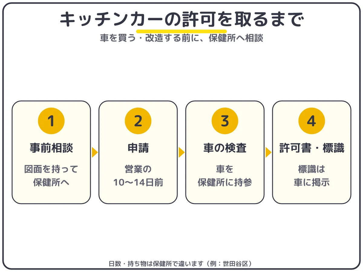 キッチンカー(移動販売車)の営業許可を取るまでの流れ:事前相談・申請・車の検査・許可書と標識