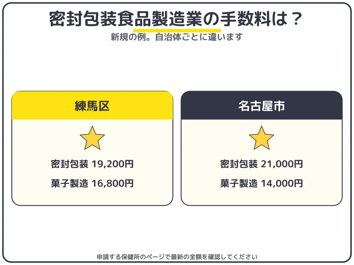 密封包装食品製造業の許可の手数料の例：練馬区19,200円・名古屋市21,000円、菓子製造業は練馬区16,800円・名古屋市14,000円