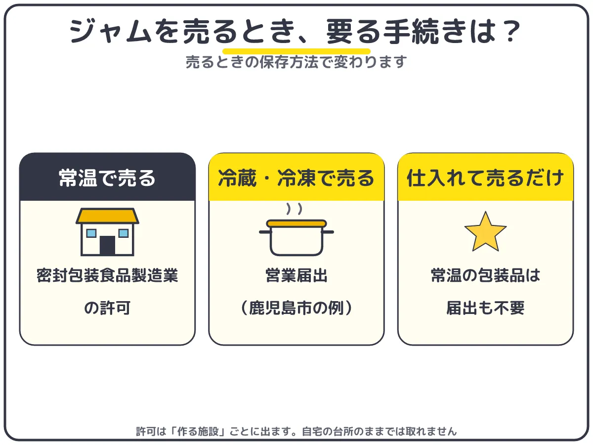 ジャムの販売に必要な手続き：常温で売るなら密封包装食品製造業の許可、冷蔵・冷凍で売るなら営業届出、仕入れて売るだけなら常温の包装品は届出も不要