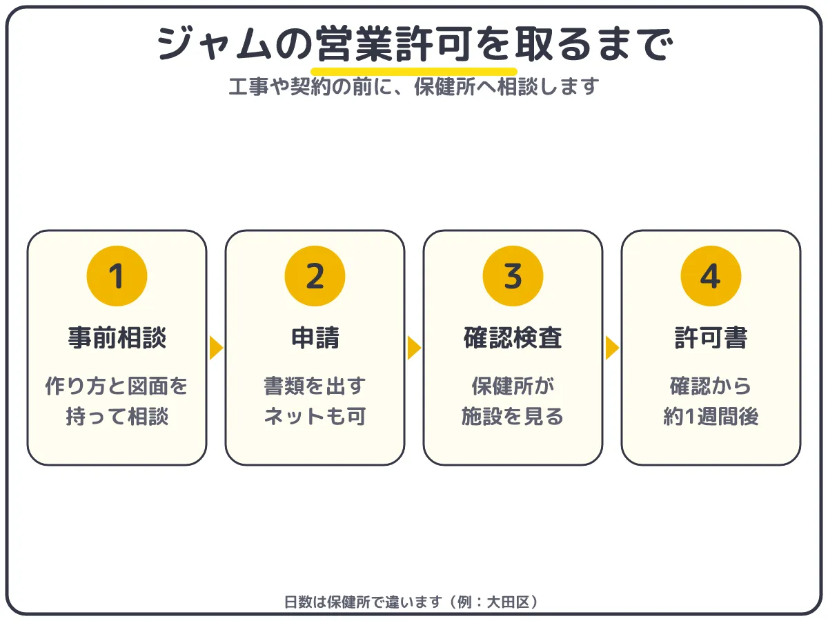 ジャムの営業許可を取るまでの流れ：事前相談・申請・確認検査・許可書の交付（確認から約1週間後・大田区の例）