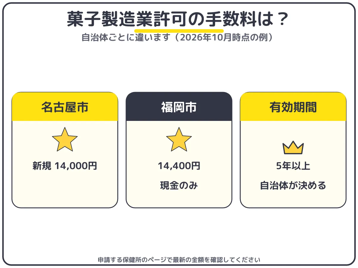 菓子製造業許可の手数料の例:名古屋市は新規14,000円、福岡市は14,400円、有効期間は5年以上で自治体が決める
