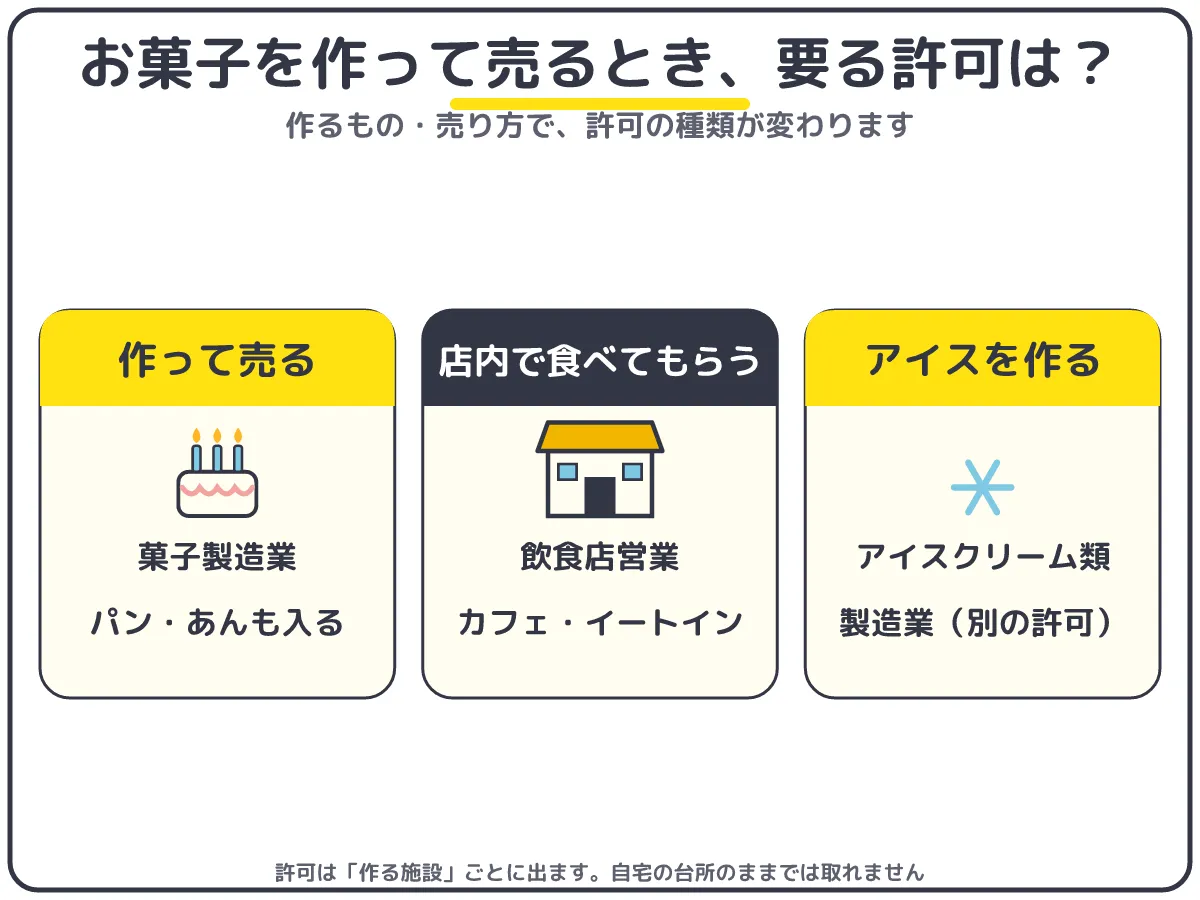 菓子製造業許可の対象:お菓子・パン・あんを作って売るなら菓子製造業、店内で食べてもらうなら飲食店営業、アイスはアイスクリーム類製造業
