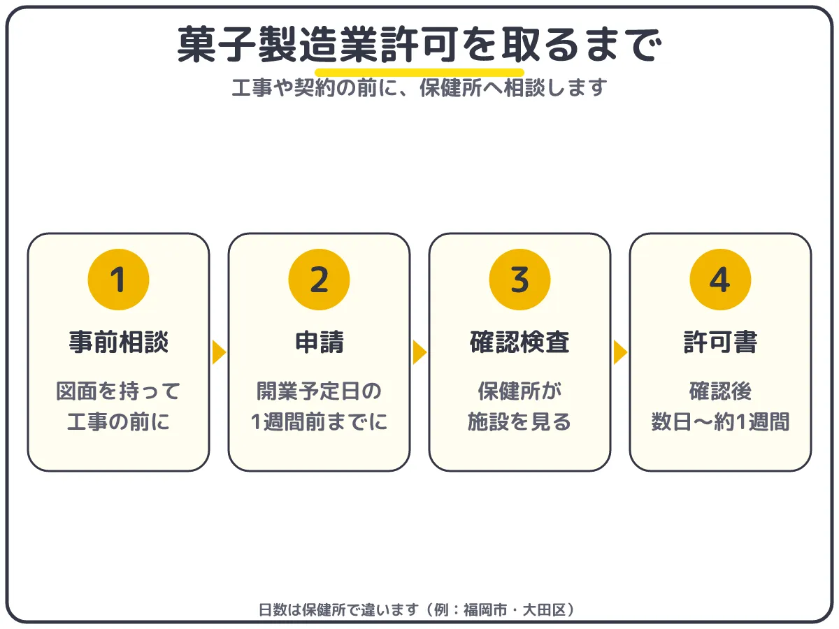 菓子製造業許可を取るまでの流れ:事前相談・申請(開業予定日の1週間前まで)・確認検査・許可書の交付