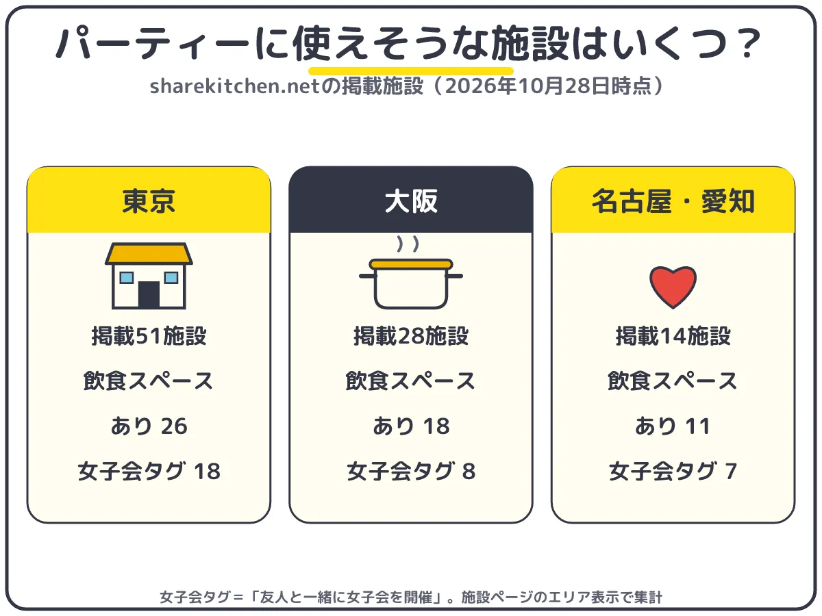 パーティーに使えるキッチン付きレンタルスペースの数：飲食スペースありは東京26・大阪18・名古屋と愛知11施設（sharekitchen.net 2026年10月28日時点）