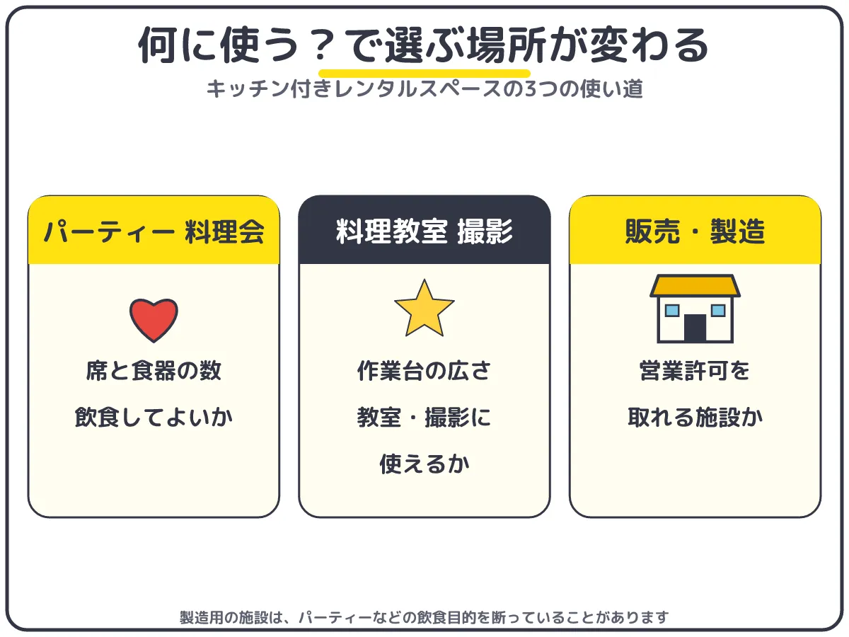 キッチン付きレンタルスペースの選び方：パーティー・料理会は席と食器、料理教室・撮影は作業台と利用ルール、販売・製造は営業許可を取れる施設