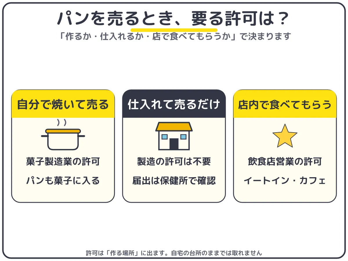パンの販売に必要な許可は3パターン:自分で焼いて売るなら菓子製造業の許可、仕入れて売るだけなら製造の許可は不要、店内で食べてもらうなら飲食店営業の許可