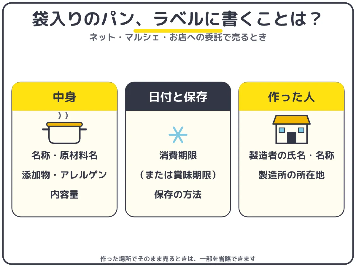 袋に入れて販売するパンの食品表示:名称・原材料名・添加物・アレルゲン・内容量・消費期限・保存の方法・製造者と製造所