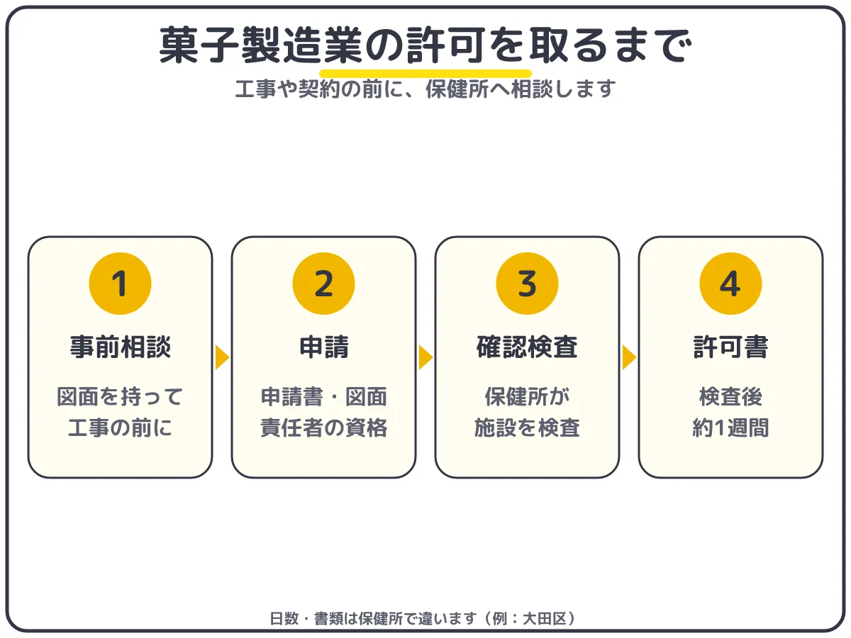 パンを作って売るための菓子製造業の許可を取るまでの流れ:事前相談・申請・確認検査・許可書の交付