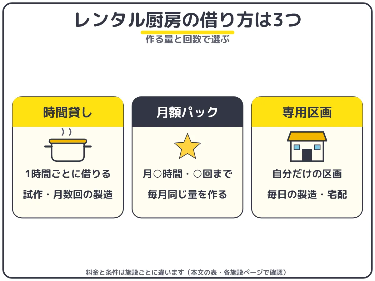 レンタル厨房(業務用キッチン)の借り方3つ:時間貸し・月額パック・専用区画