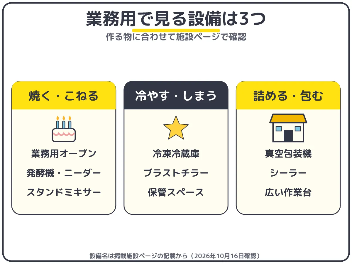 レンタル厨房で製造・仕込みに使う業務用設備(オーブン・発酵機・冷凍冷蔵庫・ブラストチラー・真空包装機)