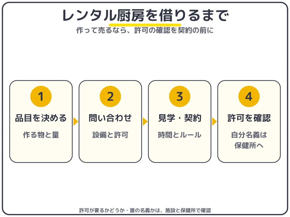 レンタル厨房を借りるまでの流れ4ステップ(品目を決める・問い合わせ・見学と契約・許可の確認)