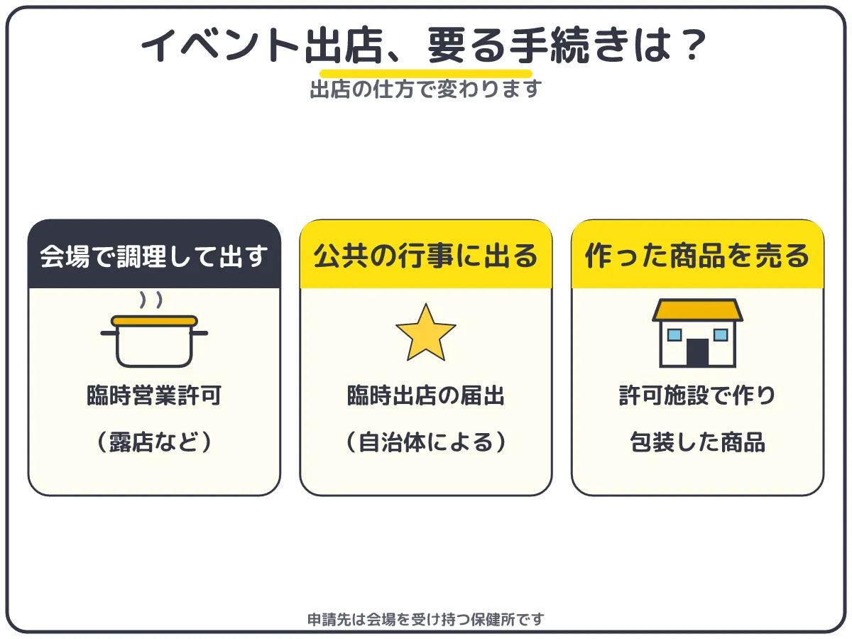 イベント出店に要る手続き:会場で調理して出すなら臨時営業許可、公共の行事なら臨時出店の届出(自治体による)、許可施設で作った包装済みの商品を売る形も