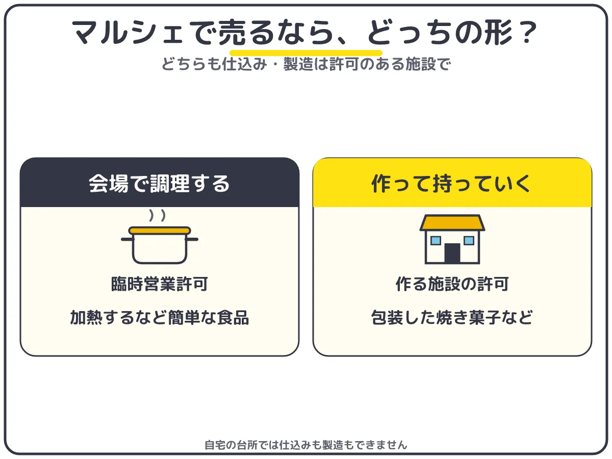マルシェで売る2つの形:会場で調理するなら臨時営業許可、許可施設で作って包装した焼き菓子などを持っていく形も。仕込み・製造は許可のある施設で