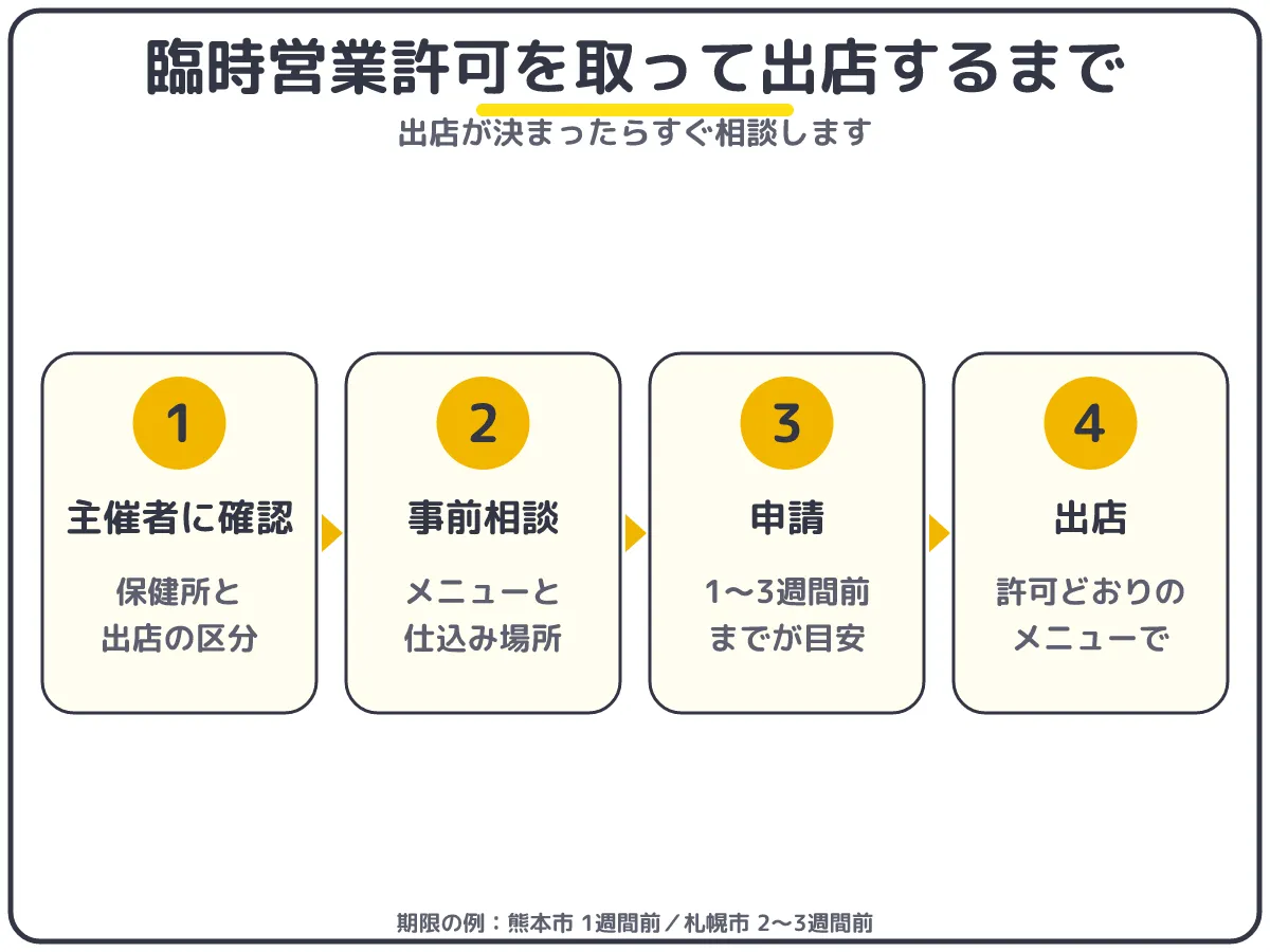 臨時営業許可を取ってイベントに出店するまでの流れ:主催者に確認・保健所に事前相談・申請(1〜3週間前まで)・出店