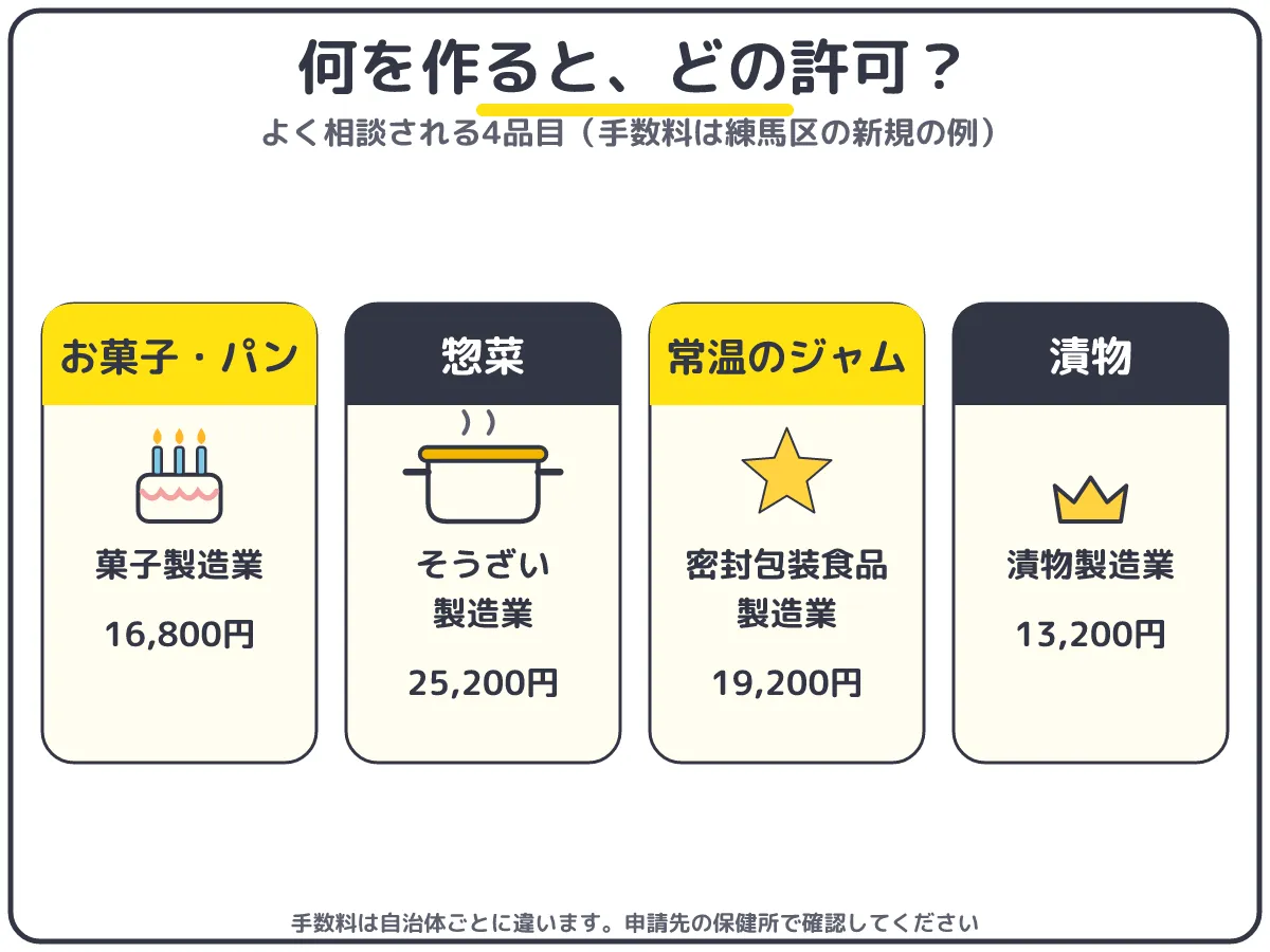 品目別の食品の販売許可:お菓子・パンは菓子製造業、惣菜はそうざい製造業、常温のジャムは密封包装食品製造業、漬物は漬物製造業(練馬区の手数料の例)