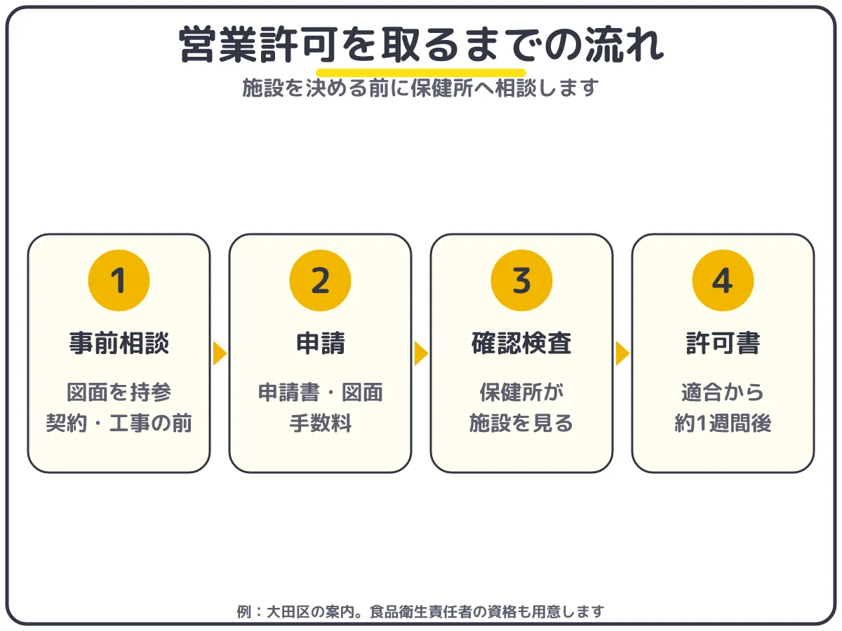 食品の営業許可を取るまでの流れ:事前相談・申請・確認検査・許可書の交付(大田区の例)