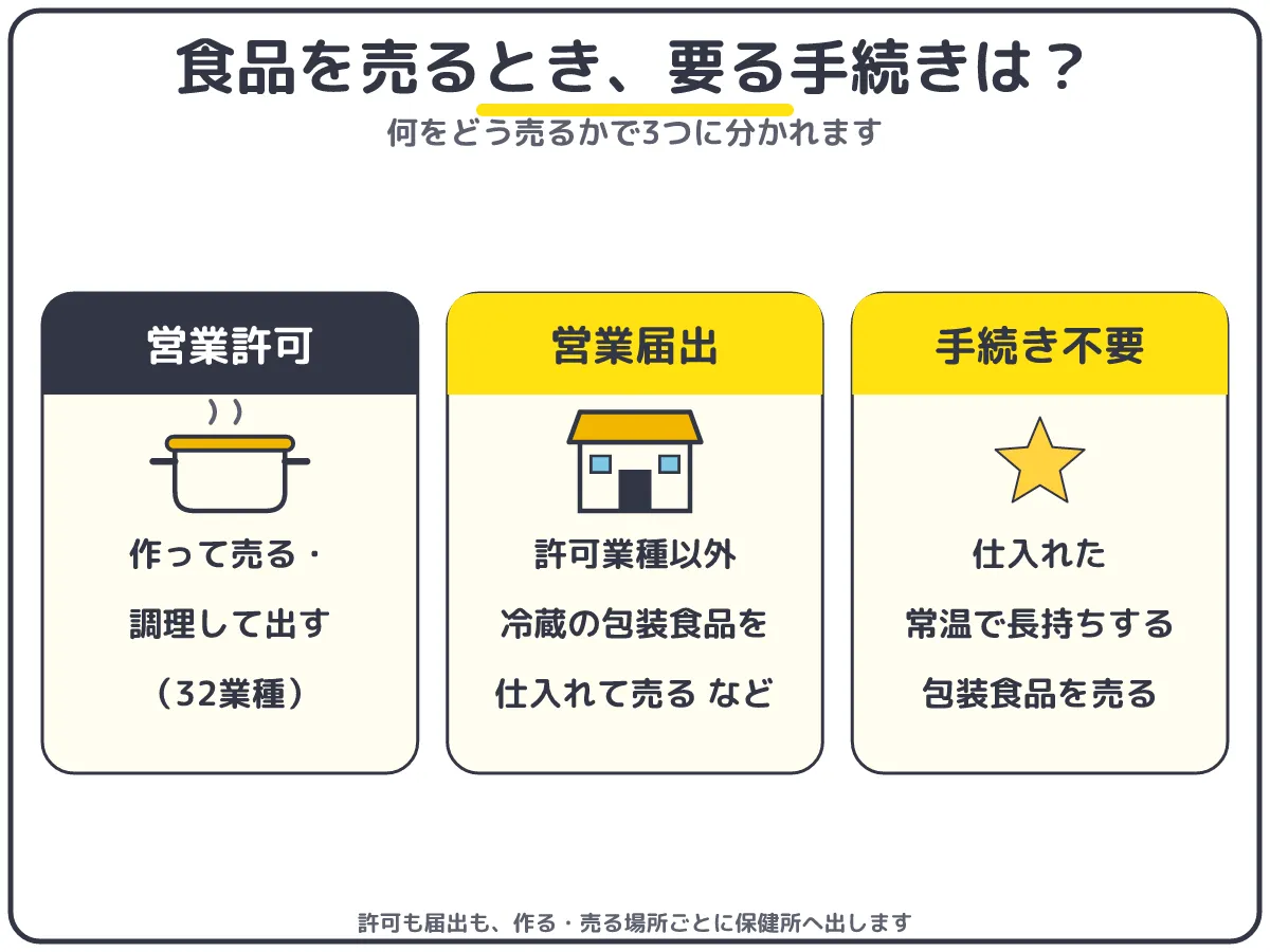 食品の販売に必要な手続きは3つ:作って売るなら営業許可、許可業種以外は営業届出、仕入れた常温の包装食品は手続き不要