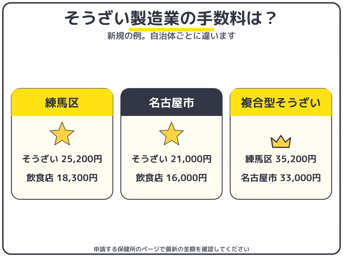 そうざい製造業の許可の手数料の例:練馬区25,200円・名古屋市21,000円、飲食店営業は練馬区18,300円・名古屋市16,000円、複合型そうざい製造業は練馬区35,200円・名古屋市33,000円