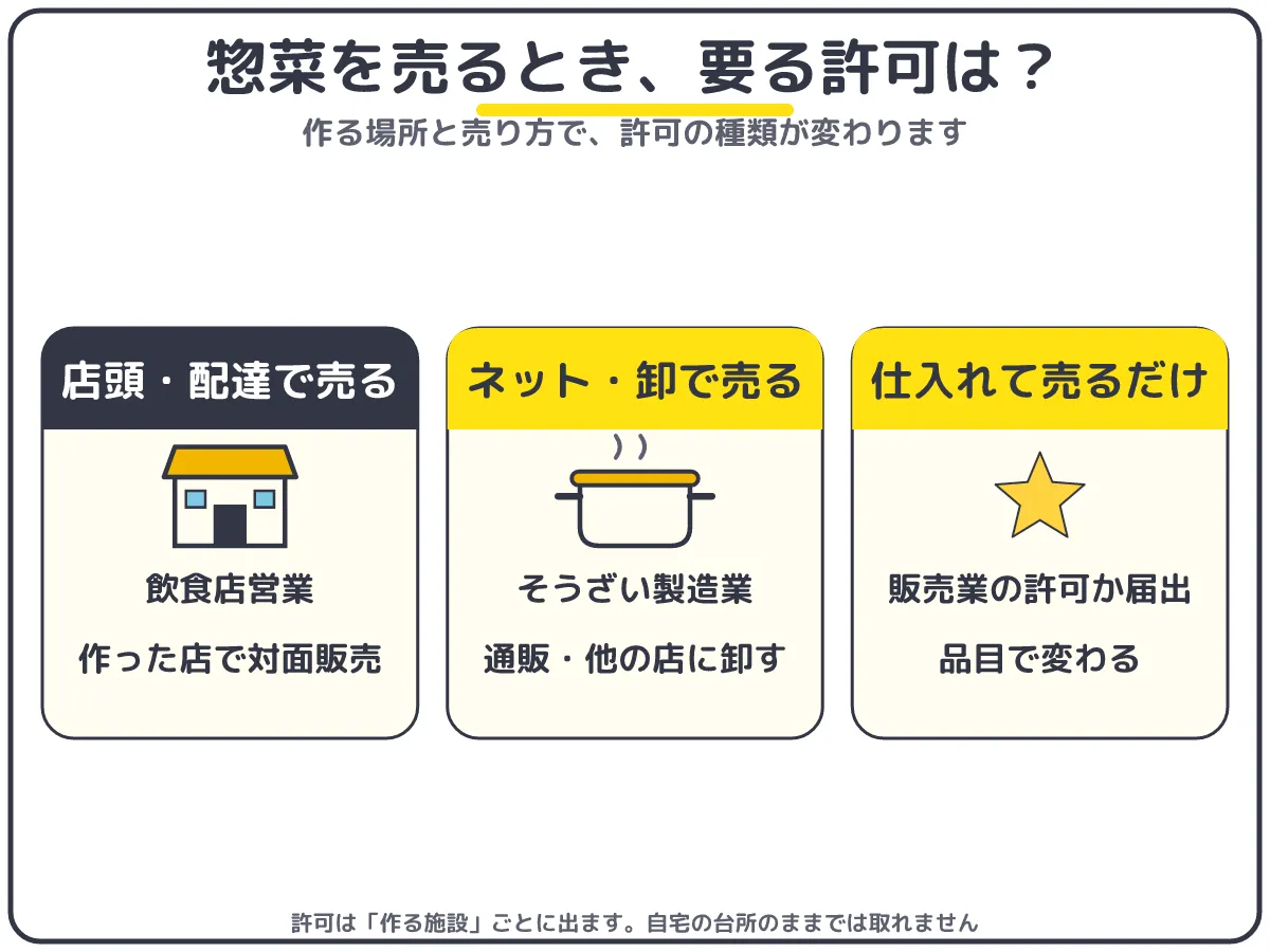 惣菜の販売に必要な許可:作った店で対面販売・配達なら飲食店営業、ネット販売・卸ならそうざい製造業、仕入れて売るだけなら販売業の許可か届出