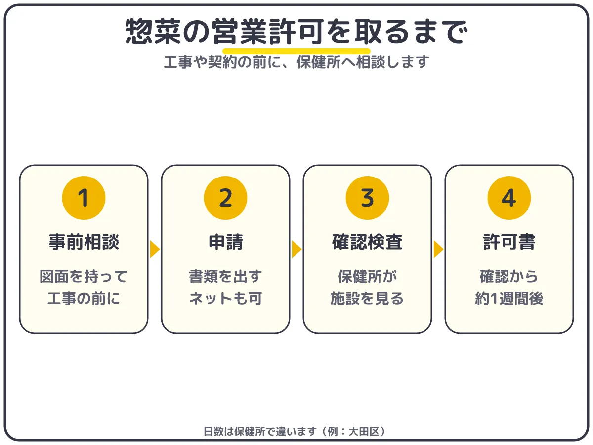 惣菜の営業許可を取るまでの流れ:事前相談・申請・確認検査・許可書の交付(確認から約1週間後・大田区の例)