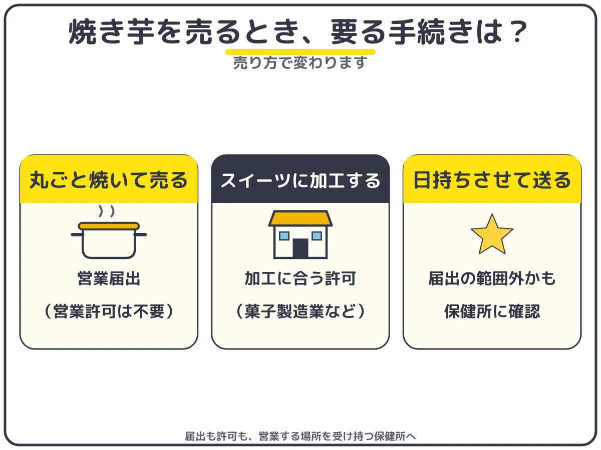 焼き芋の販売に要る手続き:丸ごと焼いて売るなら営業届出(営業許可は不要)、スイーツに加工するなら菓子製造業などの許可、日持ちさせて送るなら保健所に確認