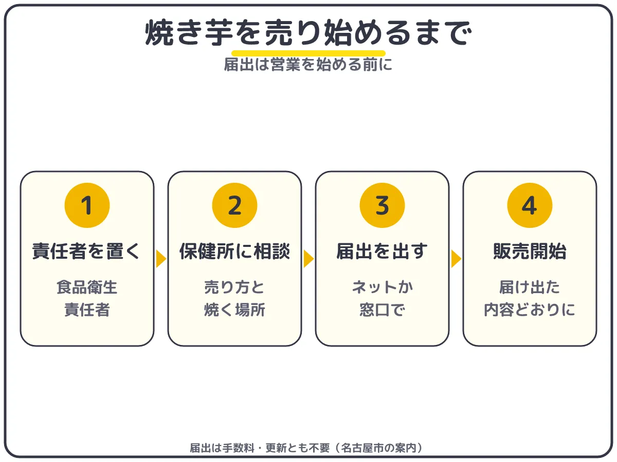 焼き芋を売り始めるまでの流れ:食品衛生責任者を置く・保健所に相談・営業届出を出す・販売開始(届出の手数料と更新は不要)