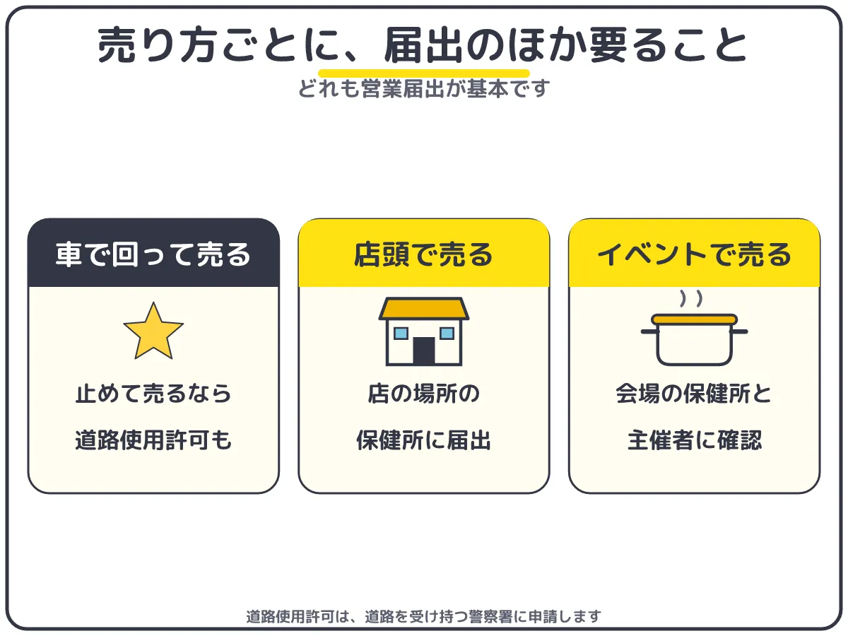 焼き芋の売り方ごとに届出のほか要ること:車で回って止めて売るなら道路使用許可、店頭は店の場所の保健所に届出、イベントは会場の保健所と主催者に確認